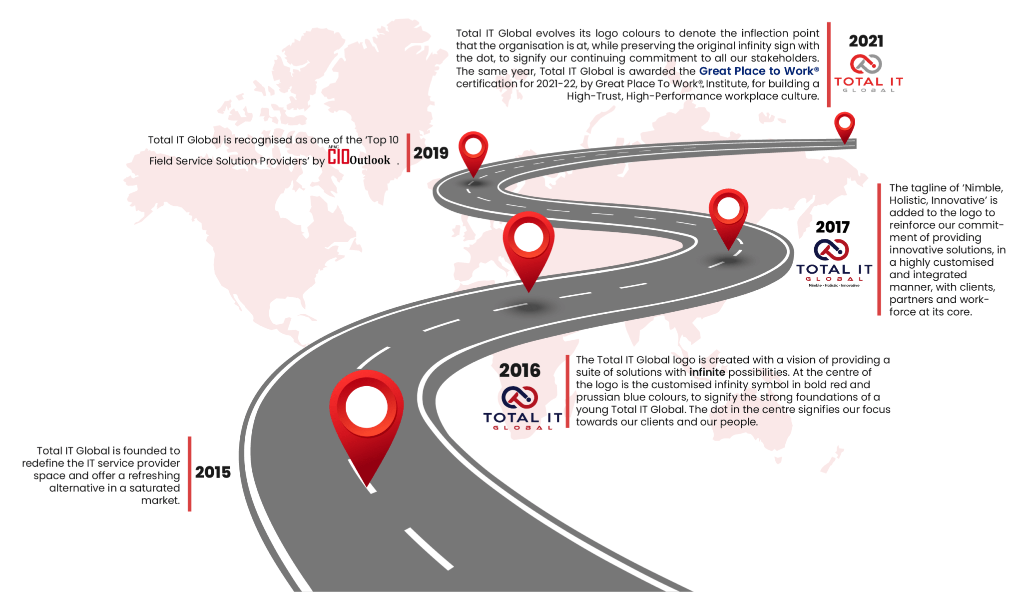 Our Brand Journey Total IT Global