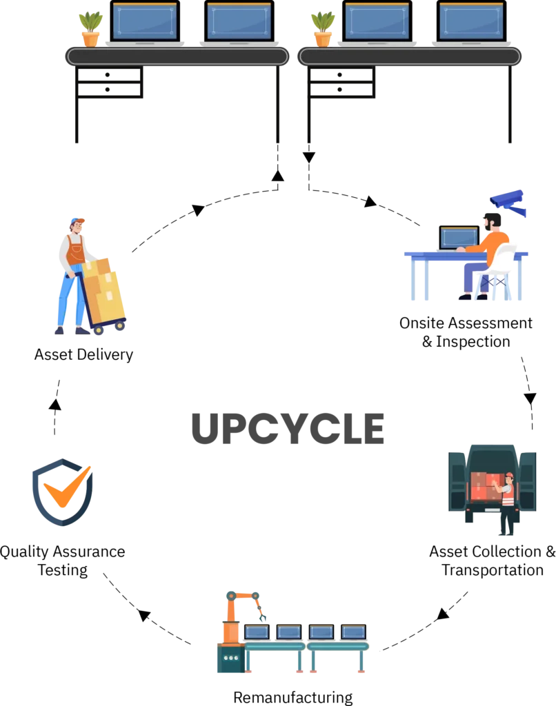 upcycle raas process