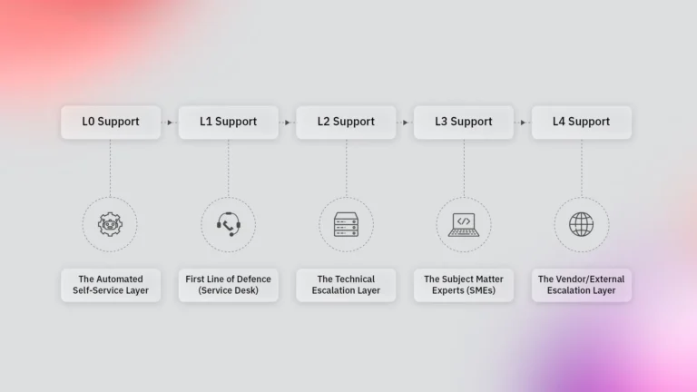 tiered support l1,l2,l3,l4