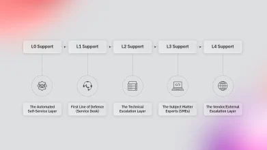 tiered support l1,l2,l3,l4